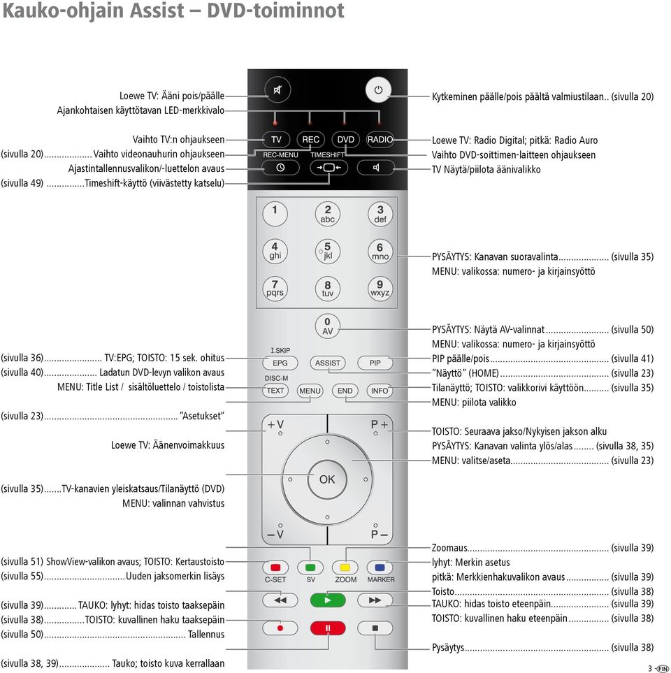 . (sivulla 20) Loewe TV: Radio Digital; pitkä: Radio Auro Vaihto DVD-soittimen-laitteen ohjaukseen TV Näytä/piilota äänivalikko PYSÄYTYS: Kanavan suoravalinta.