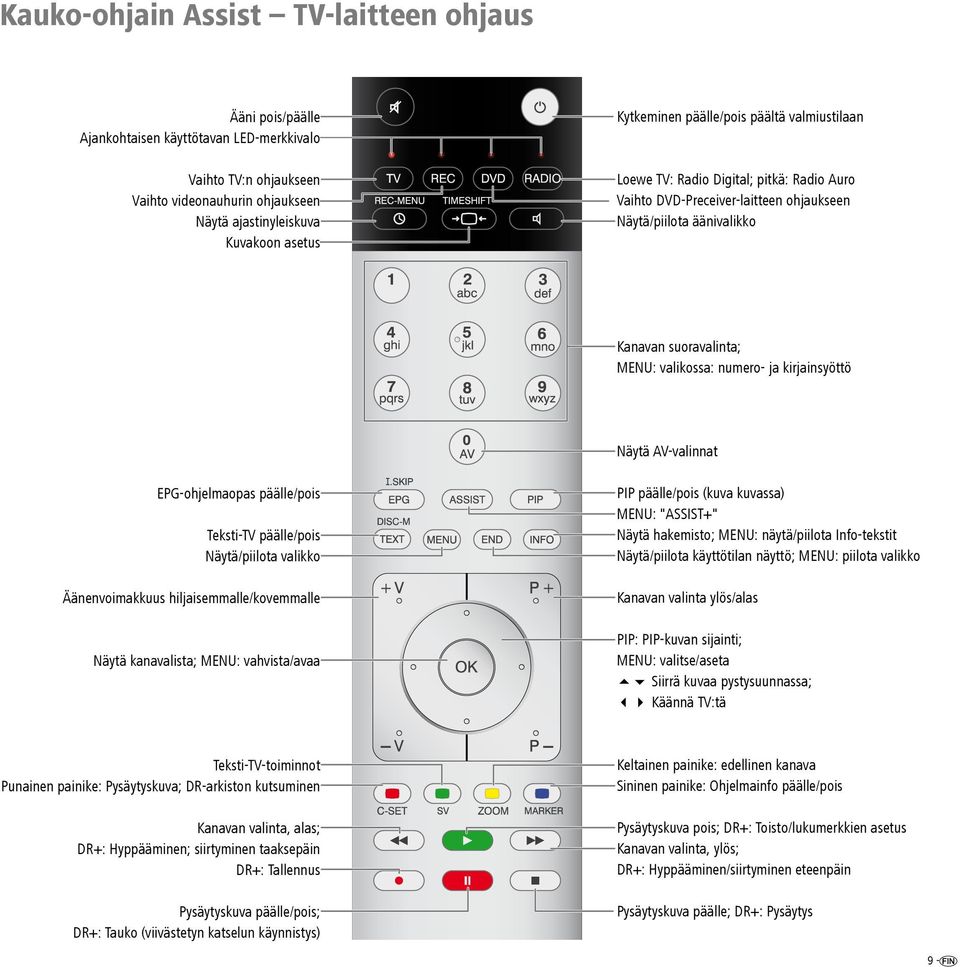 numero- ja kirjainsyöttö Näytä AV-valinnat EPG-ohjelmaopas päälle/pois Teksti-TV päälle/pois Näytä/piilota valikko Äänenvoimakkuus hiljaisemmalle/kovemmalle Näytä kanavalista; MENU: vahvista/avaa PIP