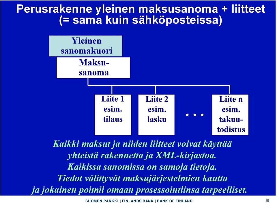 takuutodistus Kaikki maksut ja niiden liitteet voivat käyttää yhteistä rakennetta ja XML-kirjastoa.