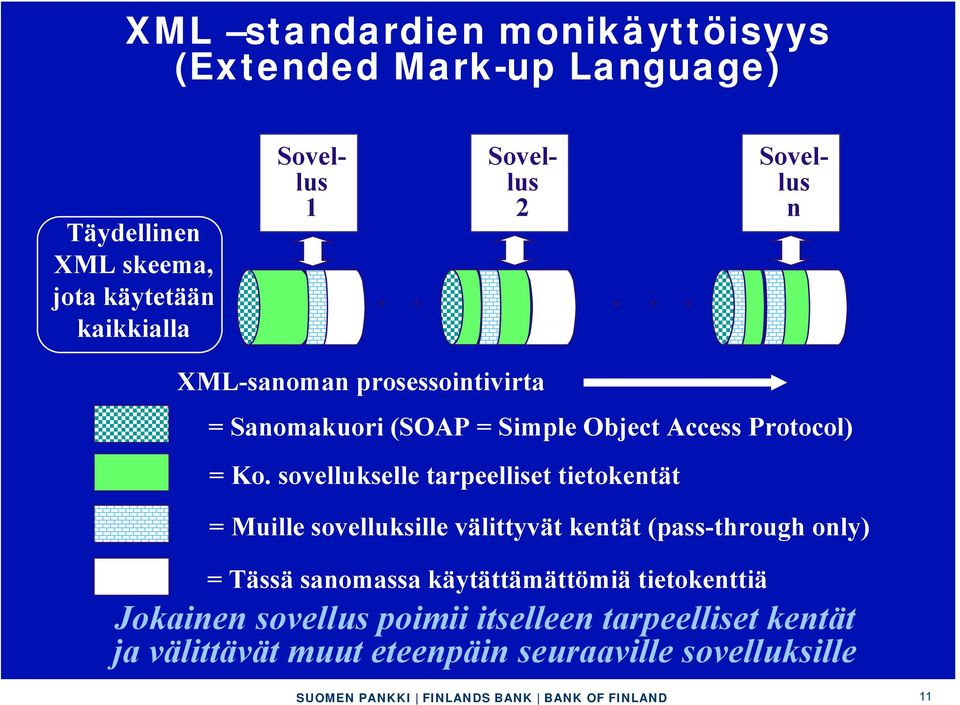 sovellukselle tarpeelliset tietokentät = Muille sovelluksille välittyvät kentät (pass-through only) = Tässä sanomassa