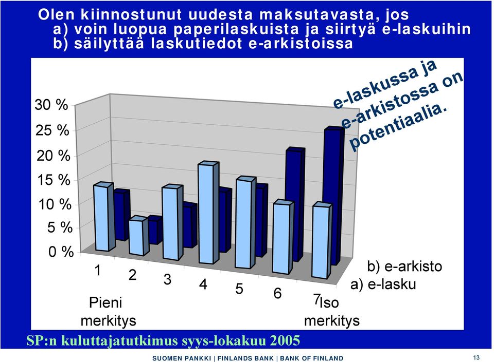 10 % 5 % 0 % 1 b) e-arkisto 2 3 4 5 a) e-lasku 6 Pieni 7Iso merkitys merkitys