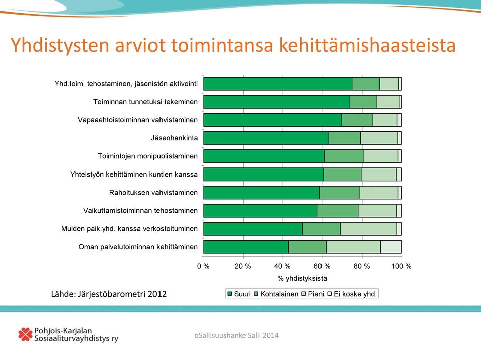 tehostaminen, jäsenistön aktivointi Toiminnan tunnetuksi tekeminen Vapaaehtoistoiminnan vahvistaminen Jäsenhankinta