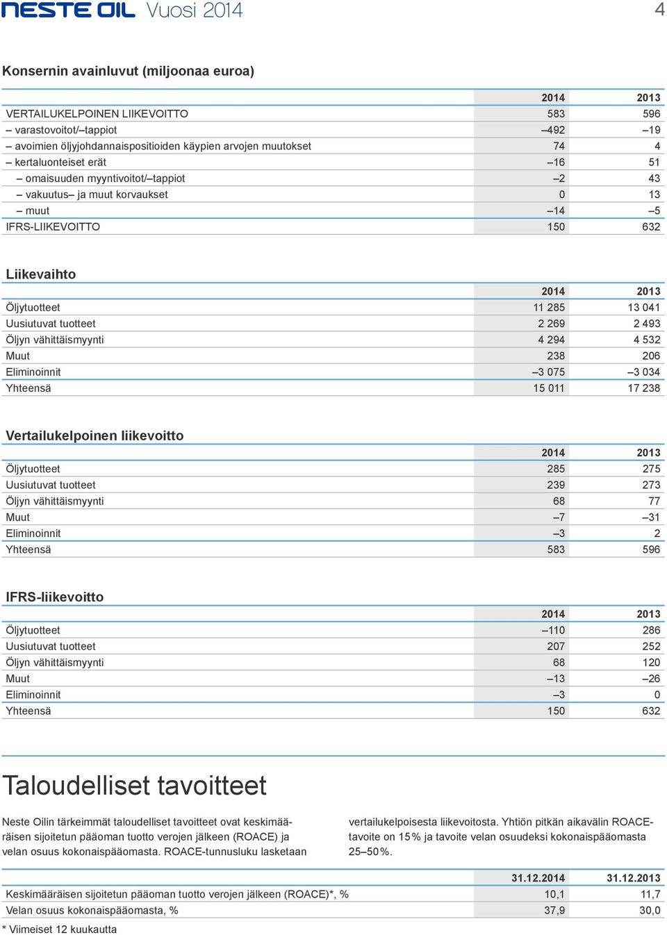 vähittäismyynti 4 294 4 532 Muut 238 206 Eliminoinnit 3 075 3 034 Yhteensä 15 011 17 238 Vertailukelpoinen liikevoitto Öljytuotteet 285 275 Uusiutuvat tuotteet 239 273 Öljyn vähittäismyynti 68 77