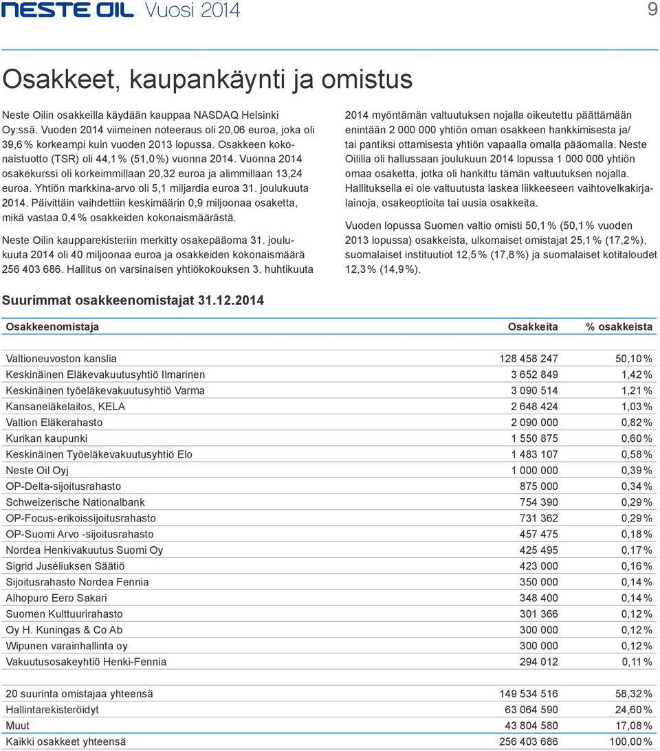 joulukuuta 2014. Päivittäin vaihdettiin keskimäärin 0,9 miljoonaa osaketta, mikä vastaa 0,4 % osakkeiden kokonaismäärästä. Neste Oilin kaupparekisteriin merkitty osakepääoma 31.