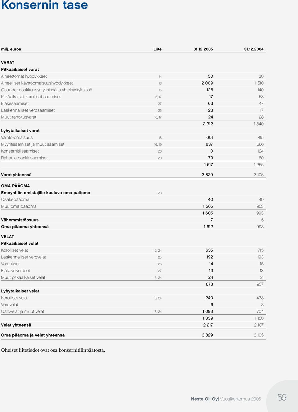 2004 VARAT Pitkäaikaiset varat Aineettomat hyödykkeet 14 50 30 Aineelliset käyttöomaisuushyödykkeet 13 2 009 1 510 Osuudet osakkuusyrityksissä ja yhteisyrityksissä 15 126 140 Pitkäaikaiset korolliset