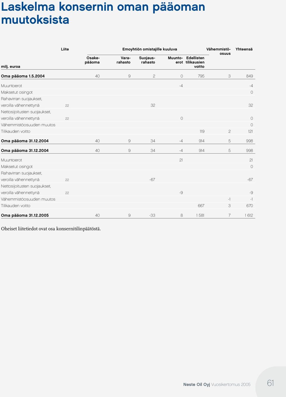 2004 40 9 2 0 795 3 849 Muuntoerot -4-4 Maksetut osingot 0 Rahavirran suojaukset, veroilla vähennettynä 22 32 32 Nettosijoitusten suojaukset, veroilla vähennettynä 22 0 0 Vähemmistöosuuden muutos 0