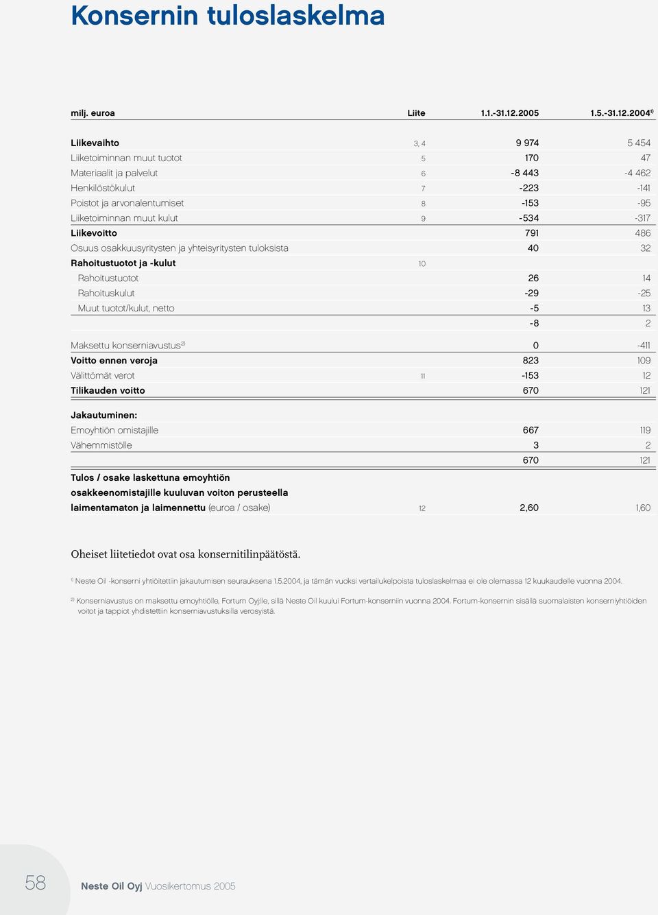 2004 1) Liikevaihto 3, 4 9 974 5 454 Liiketoiminnan muut tuotot 5 170 47 Materiaalit ja palvelut 6-8 443-4 462 Henkilöstökulut 7-223 -141 Poistot ja arvonalentumiset 8-153 -95 Liiketoiminnan muut