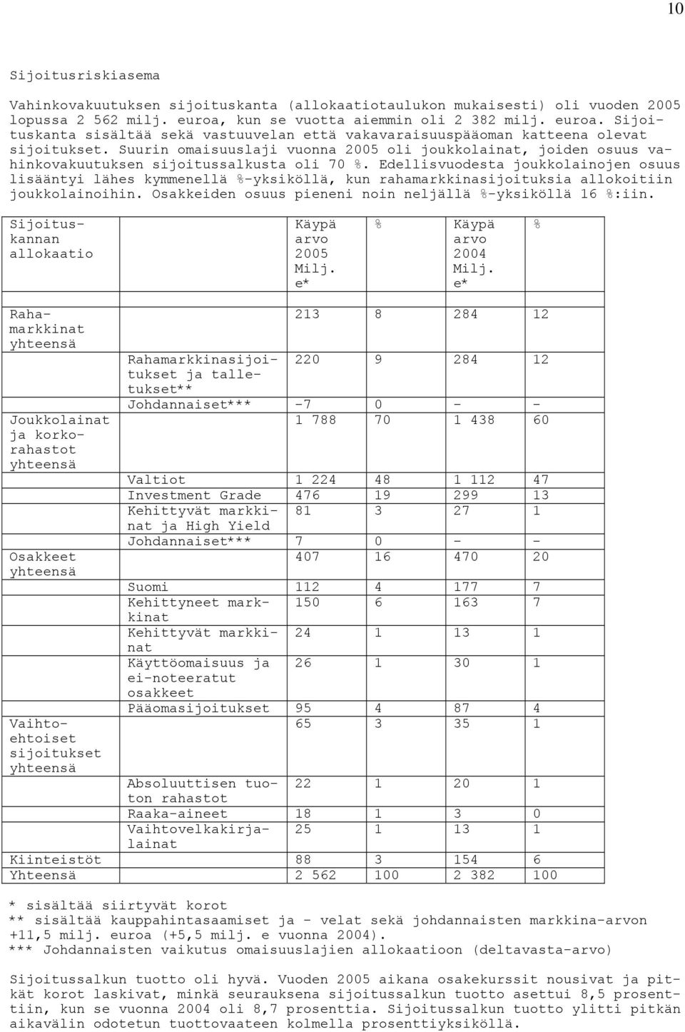 Suurin omaisuuslaji vuonna 2005 oli joukkolainat, joiden osuus vahinkovakuutuksen sijoitussalkusta oli 70 %.