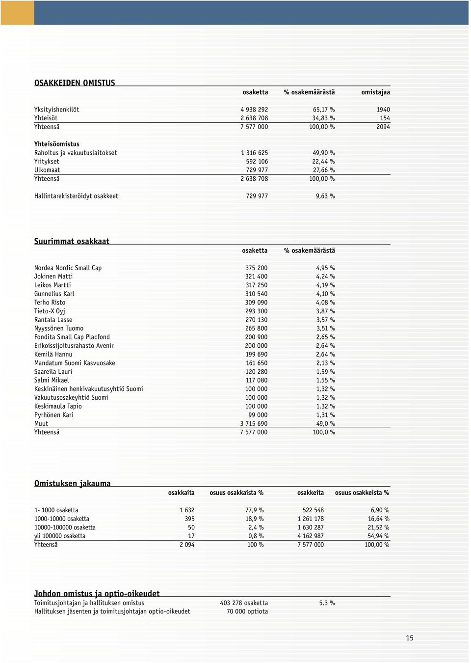 osakemäärästä Nordea Nordic Small Cap 375 200 4,95 % Jokinen Matti 321 400 4,24 % Leikos Martti 317 250 4,19 % Gunnelius Karl 310 540 4,10 % Terho Risto 309 090 4,08 % Tieto-X Oyj 293 300 3,87 %