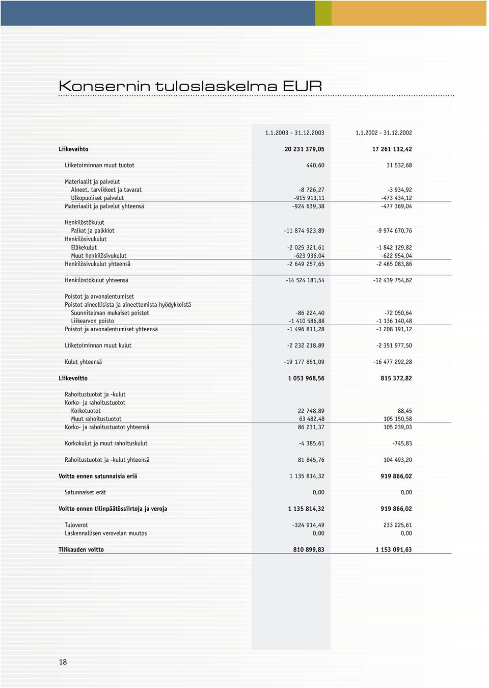 2002 Liikevaihto 20 231 379,05 17 261 132,42 Liiketoiminnan muut tuotot 440,60 31 532,68 Materiaalit ja palvelut Aineet, tarvikkeet ja tavarat -8 726,27-3 934,92 Ulkopuoliset palvelut -915 913,11-473