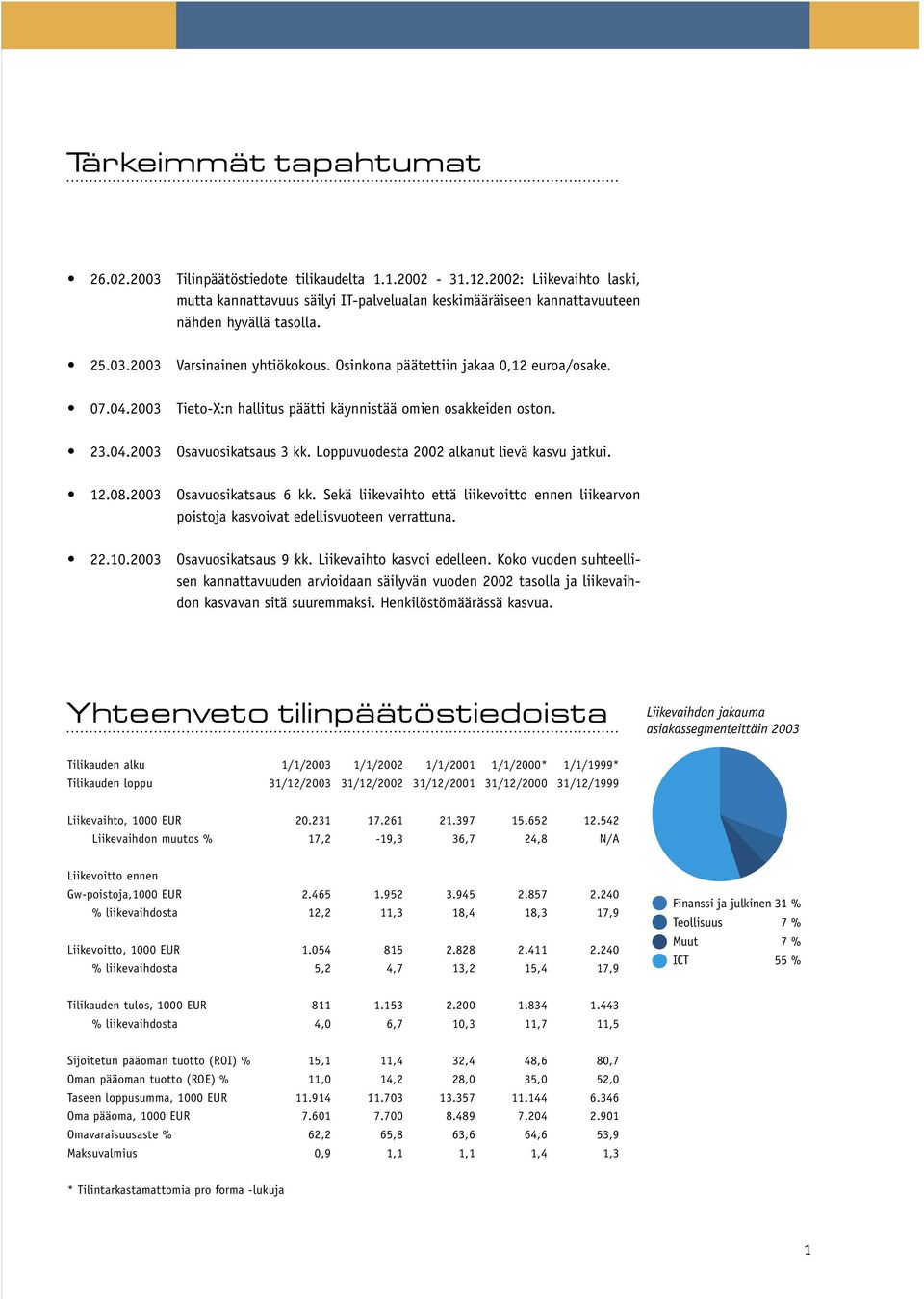 Osinkona päätettiin jakaa 0,12 euroa/osake. 07.04.2003 Tieto-X:n hallitus päätti käynnistää omien osakkeiden oston. 23.04.2003 Osavuosikatsaus 3 kk. Loppuvuodesta 2002 alkanut lievä kasvu jatkui. 12.