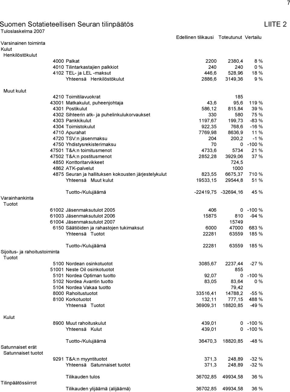 Matkakulut, puheenjohtaja 43,6 95,6 119 % 4301 Postikulut 586,12 815,84 39 % 4302 Sihteerin atk- ja puhelinkulukorvaukset 330 580 75 % 4303 Pankkikulut 1197,67 199,73-83 % 4304 Toimistokulut 922,35