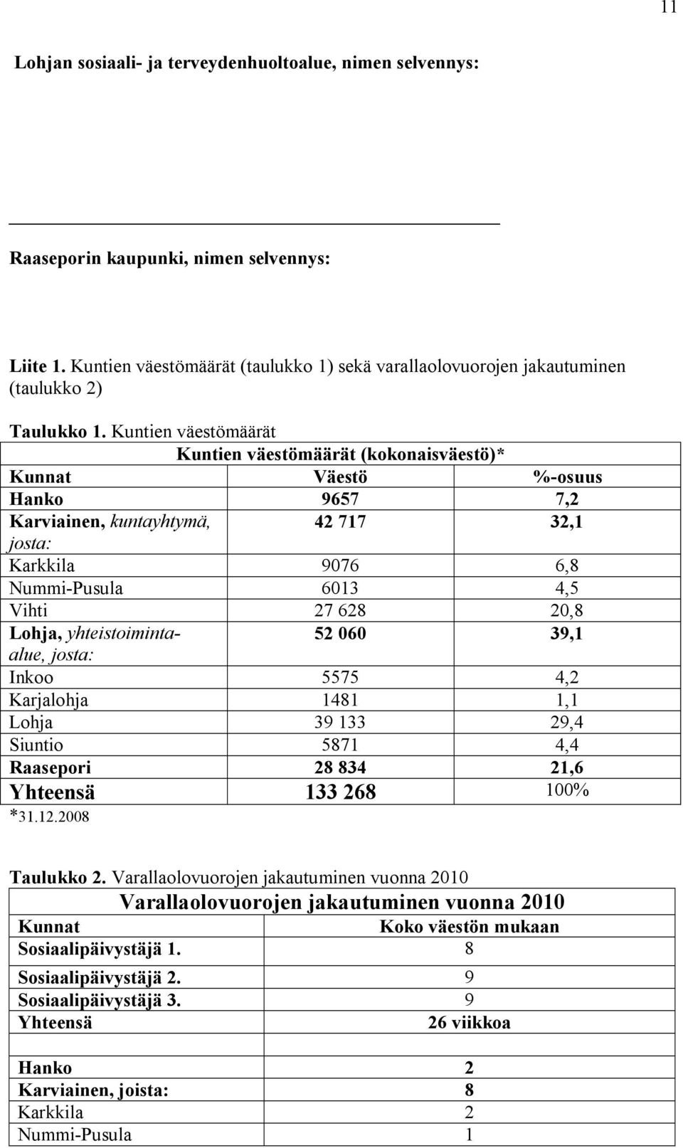 Kuntien väestömäärät Kuntien väestömäärät (kokonaisväestö)* Kunnat Väestö %-osuus Hanko 9657 7,2 Karviainen, kuntayhtymä, 42 717 32,1 josta: Karkkila 9076 6,8 Nummi-Pusula 6013 4,5 Vihti 27 628 20,8