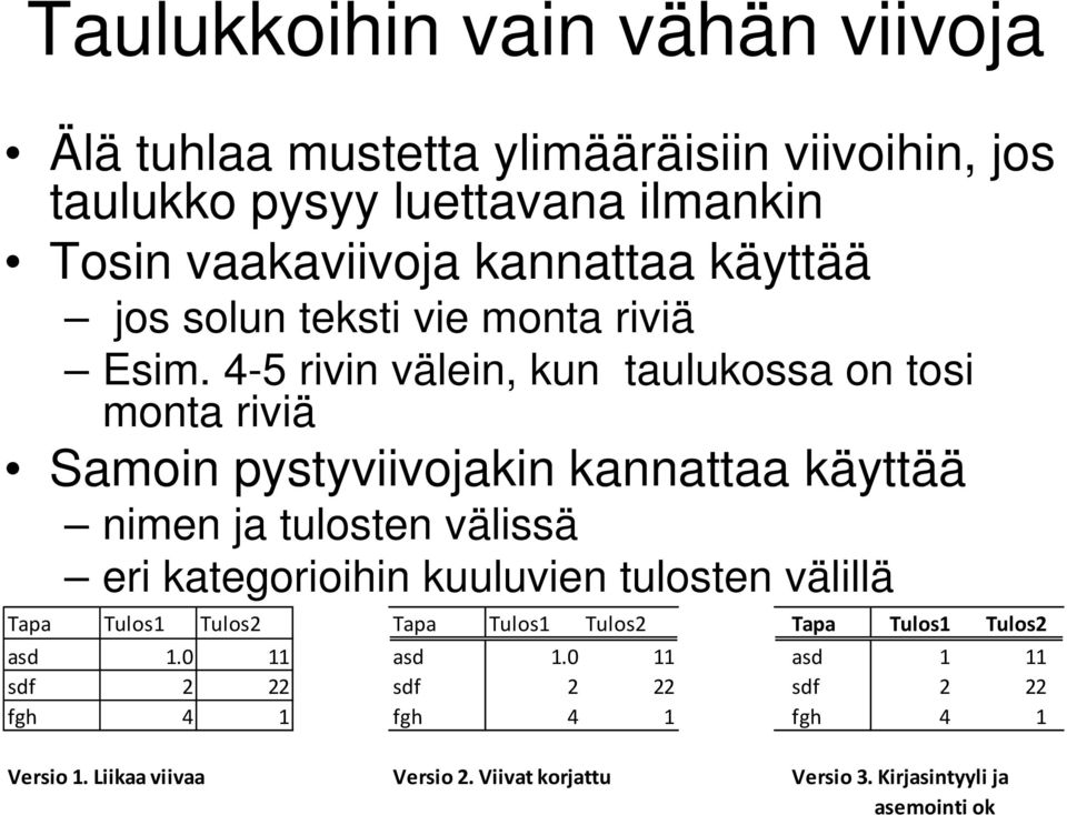 4-5 rivin välein, kun taulukossa on tosi monta riviä Samoin pystyviivojakin kannattaa käyttää nimen ja tulosten välissä eri kategorioihin