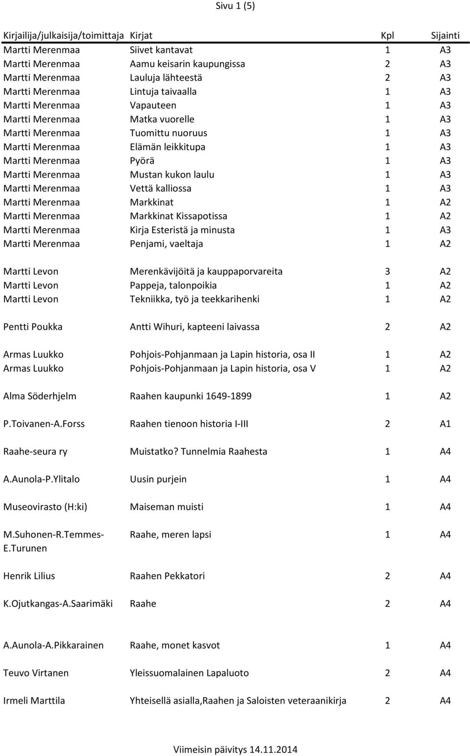 A3 Martti Merenmaa Mustan kukon laulu 1 A3 Martti Merenmaa Vettä kalliossa 1 A3 Martti Merenmaa Markkinat 1 A2 Martti Merenmaa Markkinat Kissapotissa 1 A2 Martti Merenmaa Kirja Esteristä ja minusta 1