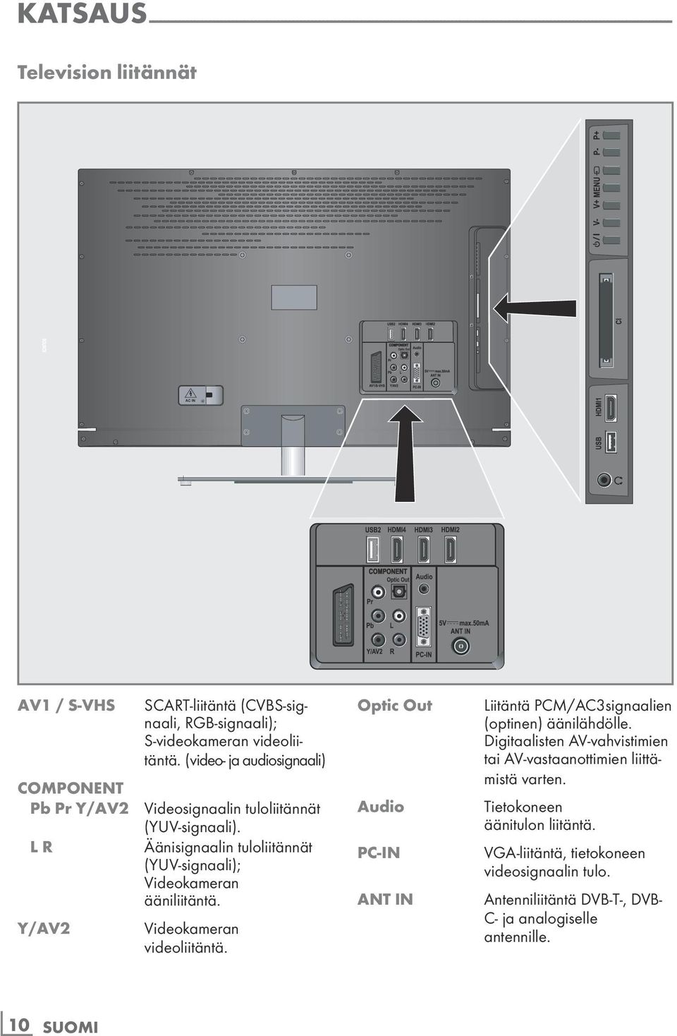 L R Äänisignaalin tuloliitännät (YUV-signaali); Videokameran ääniliitäntä. Y/AV2 Videokameran videoliitäntä. Optic Out Audio PC-IN ANT IN Liitäntä PCM/AC3 signaalien (optinen) äänilähdölle.