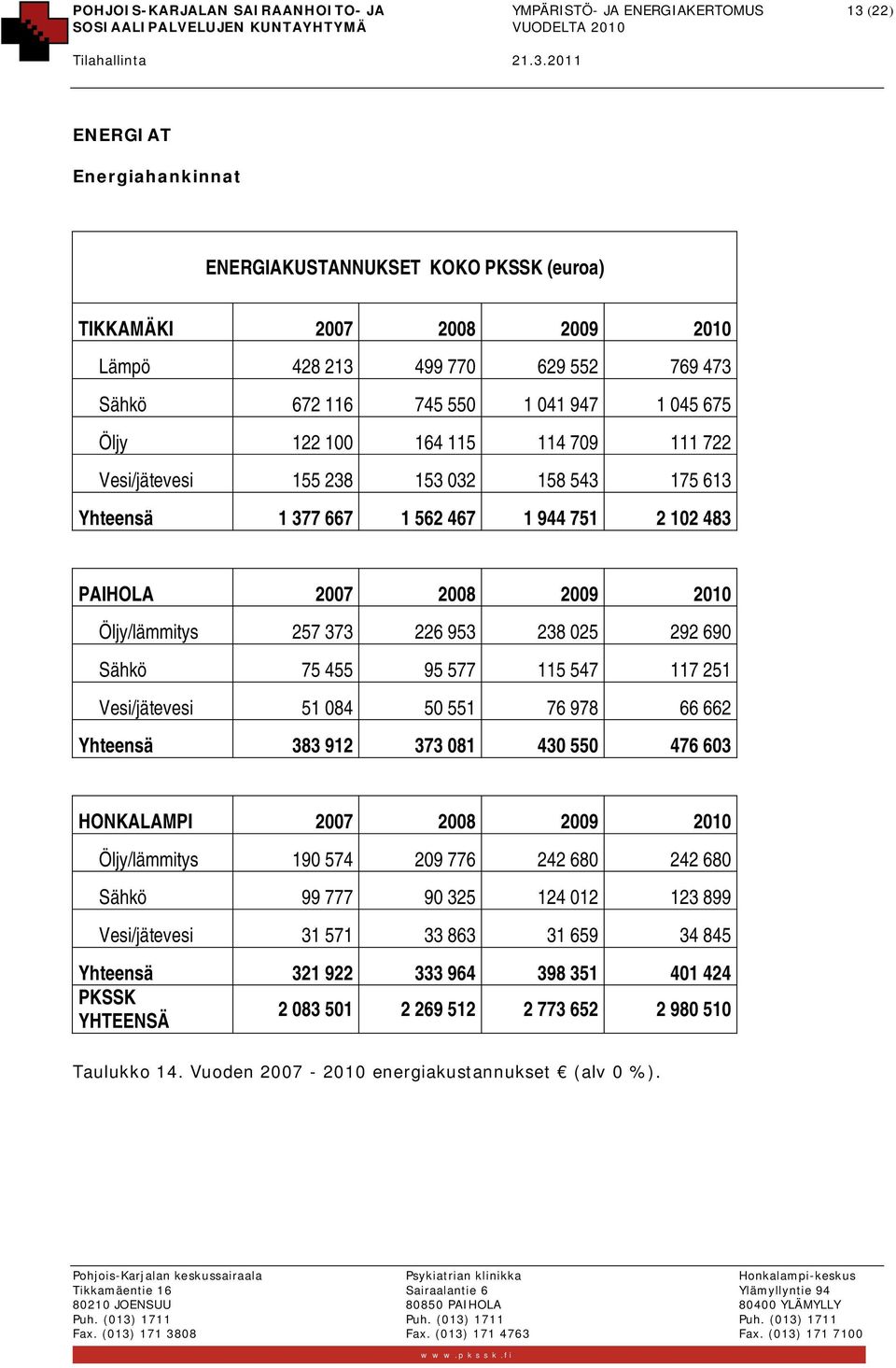 2009 2010 Öljy/lämmitys 257 373 226 953 238 025 292 690 Sähkö 75 455 95 577 115 547 117 251 Vesi/jätevesi 51 084 50 551 76 978 66 662 Yhteensä 383 912 373 081 430 550 476 603 HONKALAMPI 2007 2008