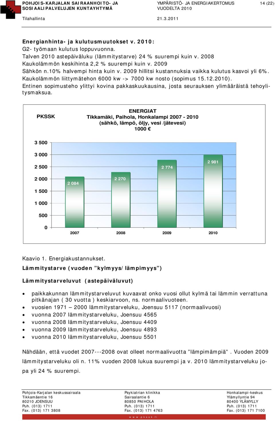 2009 hillitsi kustannuksia vaikka kulutus kasvoi yli 6%. Kaukolämmön liittymätehon 6000 kw -> 7000 kw nosto (sopimus 15.12.2010).