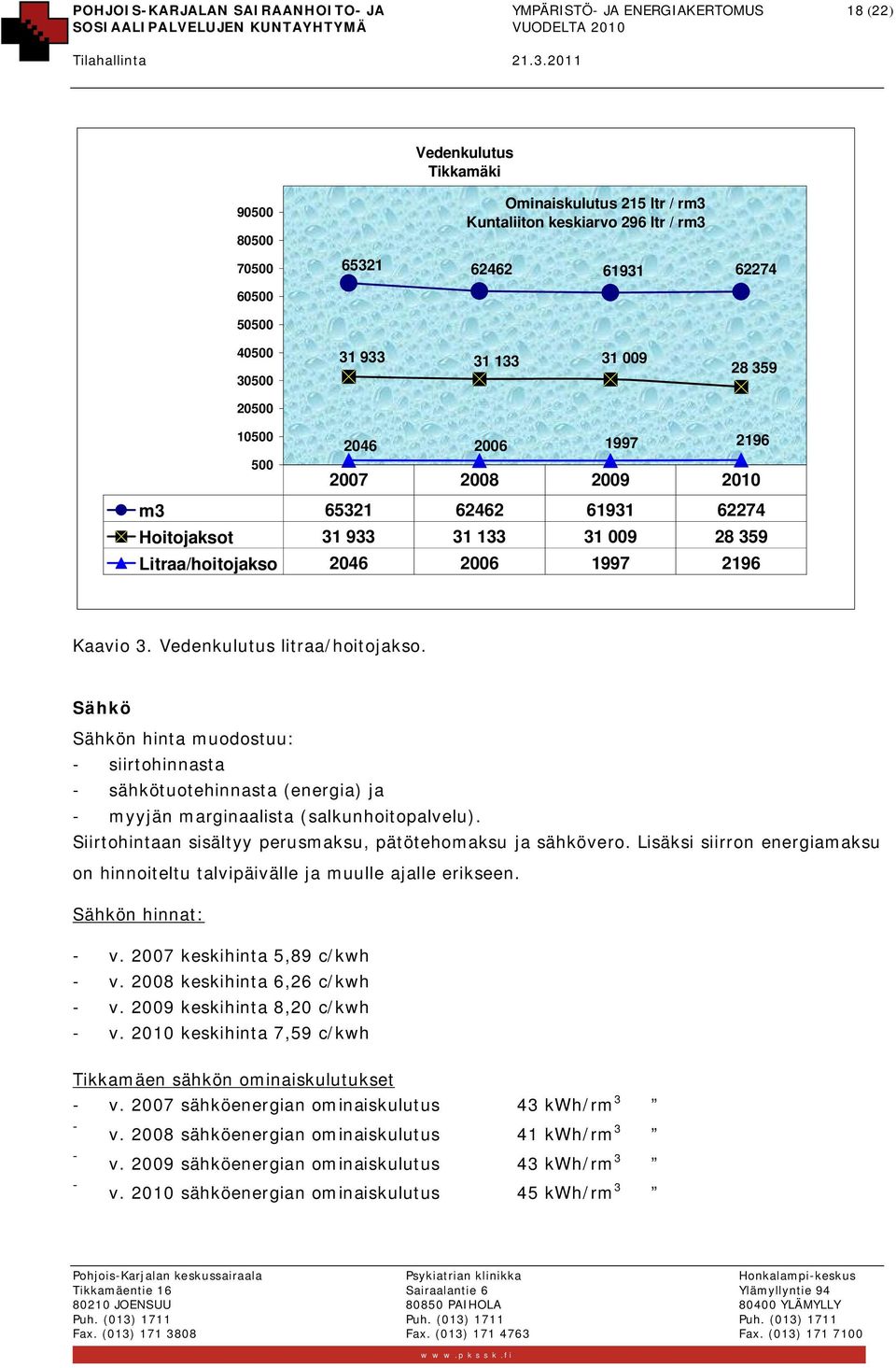 2046 2006 1997 2196 Kaavio 3. Vedenkulutus litraa/hoitojakso. Sähkö Sähkön hinta muodostuu: - siirtohinnasta - sähkötuotehinnasta (energia) ja - myyjän marginaalista (salkunhoitopalvelu).