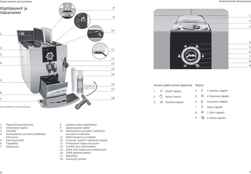 armikannea Sekeä teksti näyttö Vesisäiiö Krkeus/eveys suunnassa säädettävä kahvisuutin Kahvinurusäiiö Tiasäiiö Kuiausta 8 9 10 11 12 13 14 15 16 17 18 Jauhetun kahvin täyttöaukk Jauhatusasteen säädin