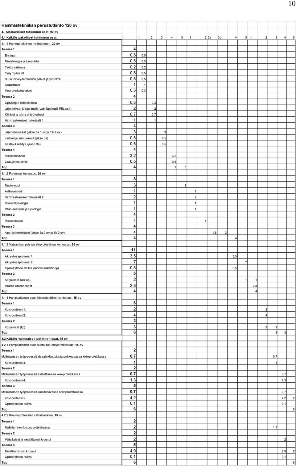 Teema 2 4 Opiskelijan tietotekniikka 0,3 0,3 Jäljennökset ja kipsimallit (vain kipsimallit PBL:ssä) 2 2 Kliiniset ja tekniset työvaiheet 0,7 0,7 Hammastekniset materiaalit 1.