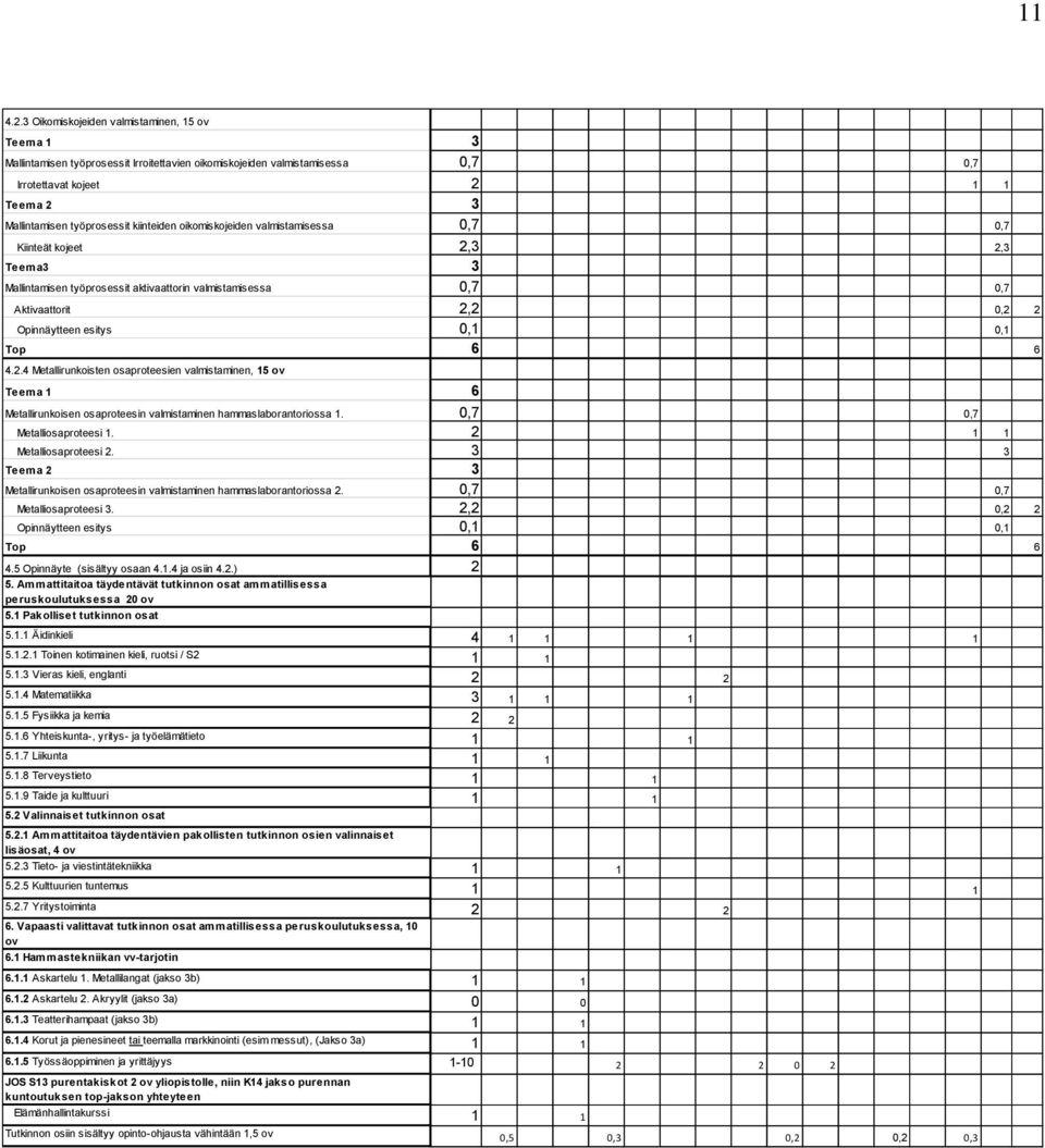 kiinteiden oikomiskojeiden valmistamisessa 0,7 0,7 Kiinteät kojeet 2,3 2,3 Teema3 3 Mallintamisen työprosessit aktivaattorin valmistamisessa 0,7 0,7 Aktivaattorit 2,2 0,2 2 Opinnäytteen esitys 0,1