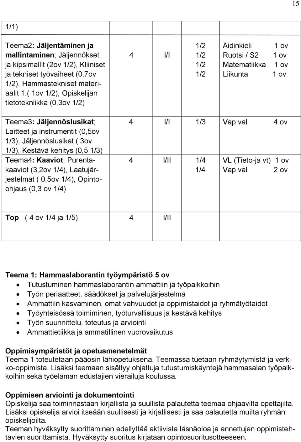 1/3), Jäljennöslusikat ( 3ov 1/3), Kestävä kehitys (0,5 1/3) Teema4: Kaaviot; Purentakaaviot (3,2ov 1/4), Laatujärjestelmät ( 0,5ov 1/4), Opintoohjaus (0,3 ov 1/4) 4 I/I 1/3 Vap val 4 ov 4 I/II 1/4