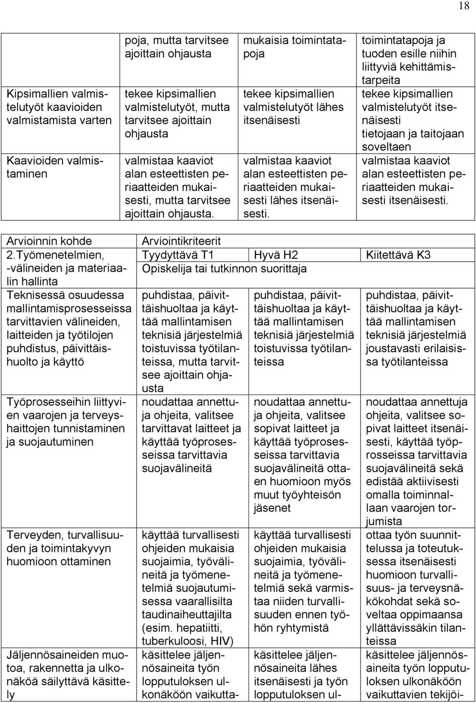 mukaisia toimintatapoja tekee kipsimallien valmistelutyöt lähes itsenäisesti valmistaa kaaviot alan esteettisten periaatteiden mukaisesti lähes itsenäisesti.