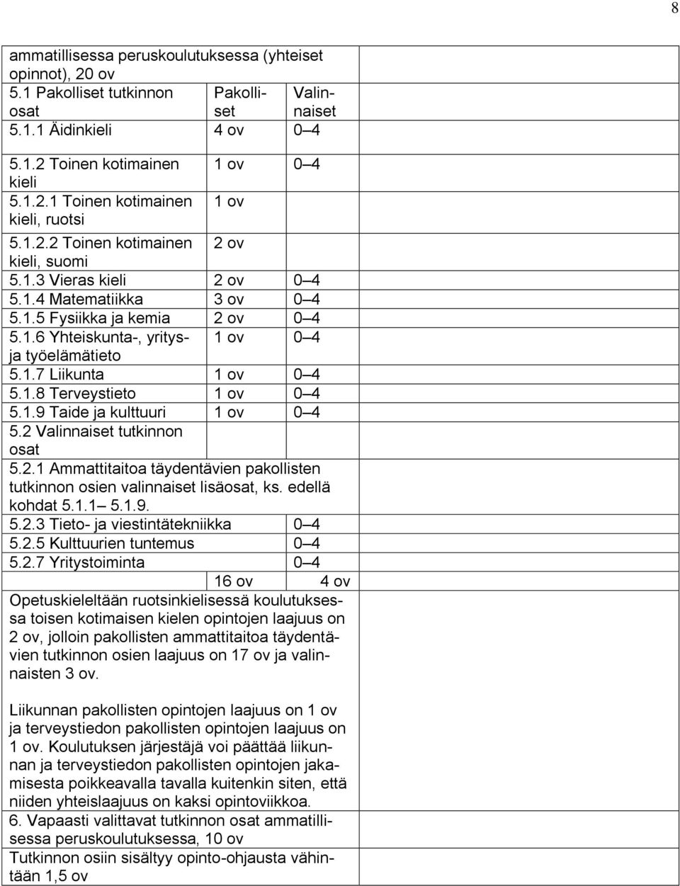 1.8 Terveystieto 1 ov 0 4 5.1.9 Taide ja kulttuuri 1 ov 0 4 5.2 Valinnaiset tutkinnon osat 5.2.1 Ammattitaitoa täydentävien pakollisten tutkinnon osien valinnaiset lisäosat, ks. edellä kohdat 5.1.1 5.