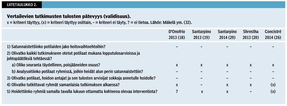 2) Olivatko kaikki tutkimukseen otetut potilaat mukana lopputulosarvioissa ja johtopäätöksiä tehtäessä? a) Oliko seuranta täydellinen, poisjääneiden osuus?