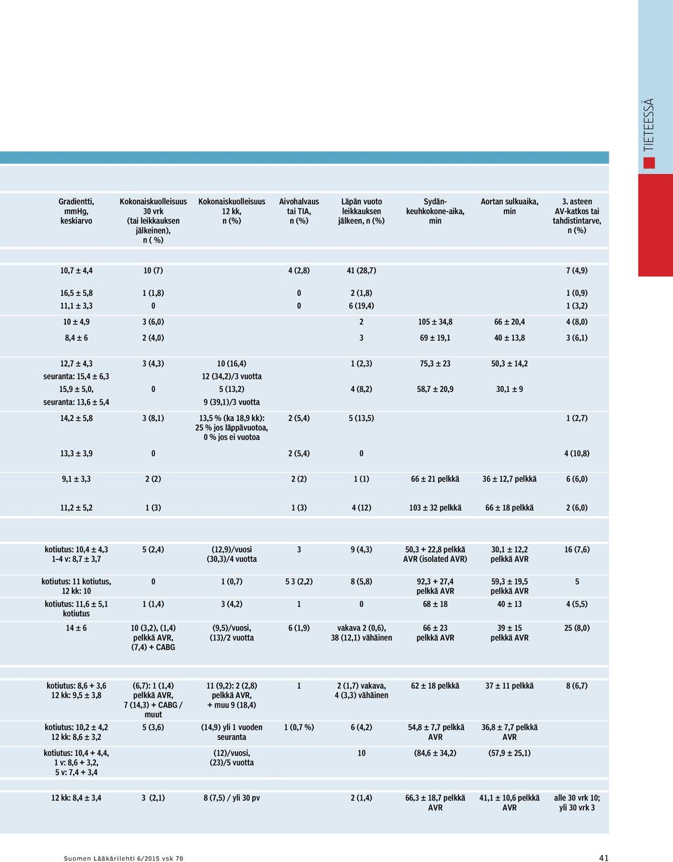 asteen AV-katkos tai tahdistintarve, n (%) 10,7 ± 4,4 10 (7) 4 (2,8) 41 (28,7) 7 (4,9) 16,5 ± 5,8 1 (1,8) 0 2 (1,8) 1 (0,9) 11,1 ± 3,3 0 0 6 (19,4) 1 (3,2) 10 ± 4,9 3 (6,0) 2 105 ± 34,8 66 ± 20,4 4