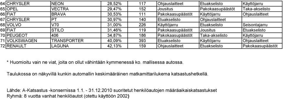 PEUGEOT 406 34,87% 186 Pakokaasupäästöt Taka-akselisto Käyttöjarru 71 VOLKSWAGEN TRANSPORTER 40,09% 393 Etuakselisto Käyttöjarru Ohjauslaitteet 72 RENAULT LAGUNA 42,13% 159 Ohjauslaitteet