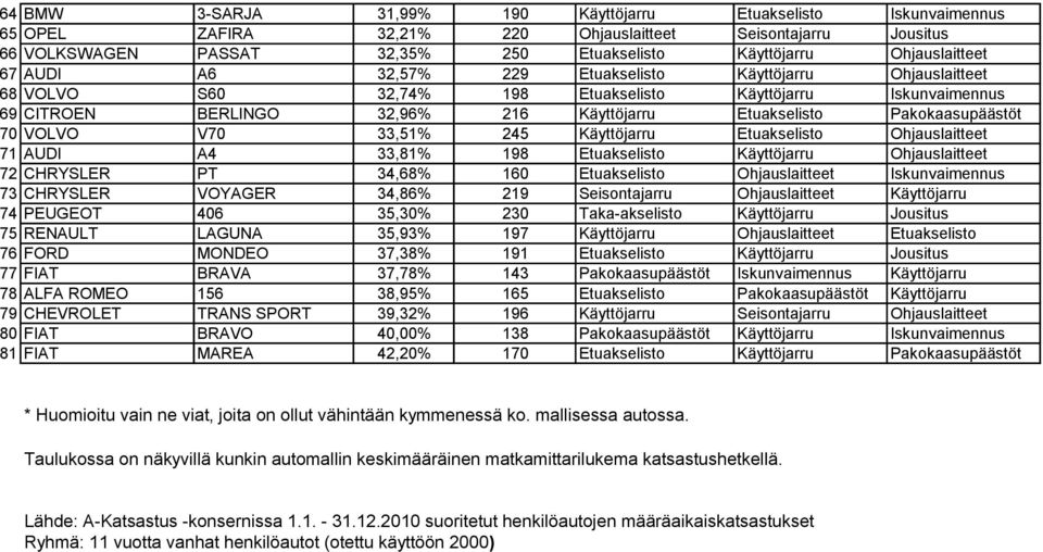 Pakokaasupäästöt 70 VOLVO V70 33,51% 245 Käyttöjarru Etuakselisto Ohjauslaitteet 71 AUDI A4 33,81% 198 Etuakselisto Käyttöjarru Ohjauslaitteet 72 CHRYSLER PT 34,68% 160 Etuakselisto Ohjauslaitteet