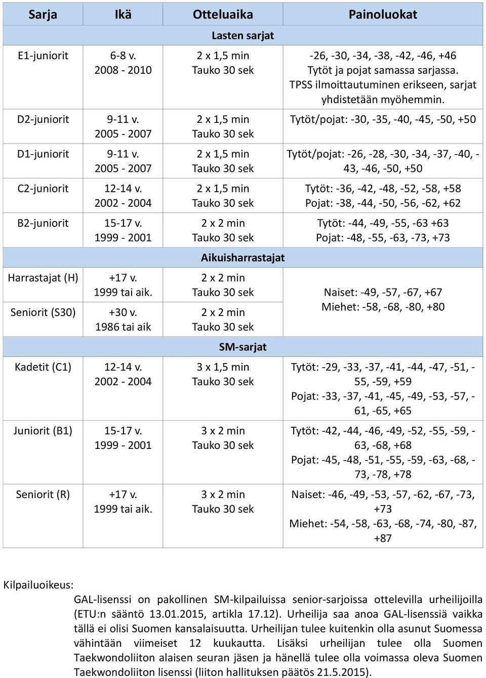 Seniorit (S30) +30 v. 1986 tai aik Kadetit (C1) 12-14 v. 2002-2004 Juniorit (B1) 15-17 v. 1999-2001 Seniorit (R) +17 v. 1999 tai aik.