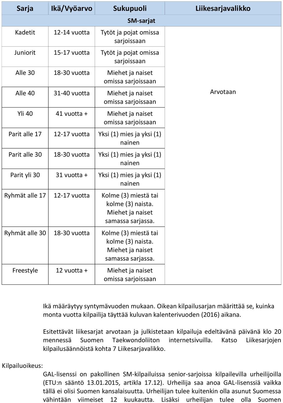 Parit alle 30 18-30 vuotta Yksi (1) mies ja yksi (1) nainen Parit yli 30 31 vuotta + Yksi (1) mies ja yksi (1) nainen Ryhmät alle 17 12-17 vuotta Kolme (3) miestä tai kolme (3) naista.
