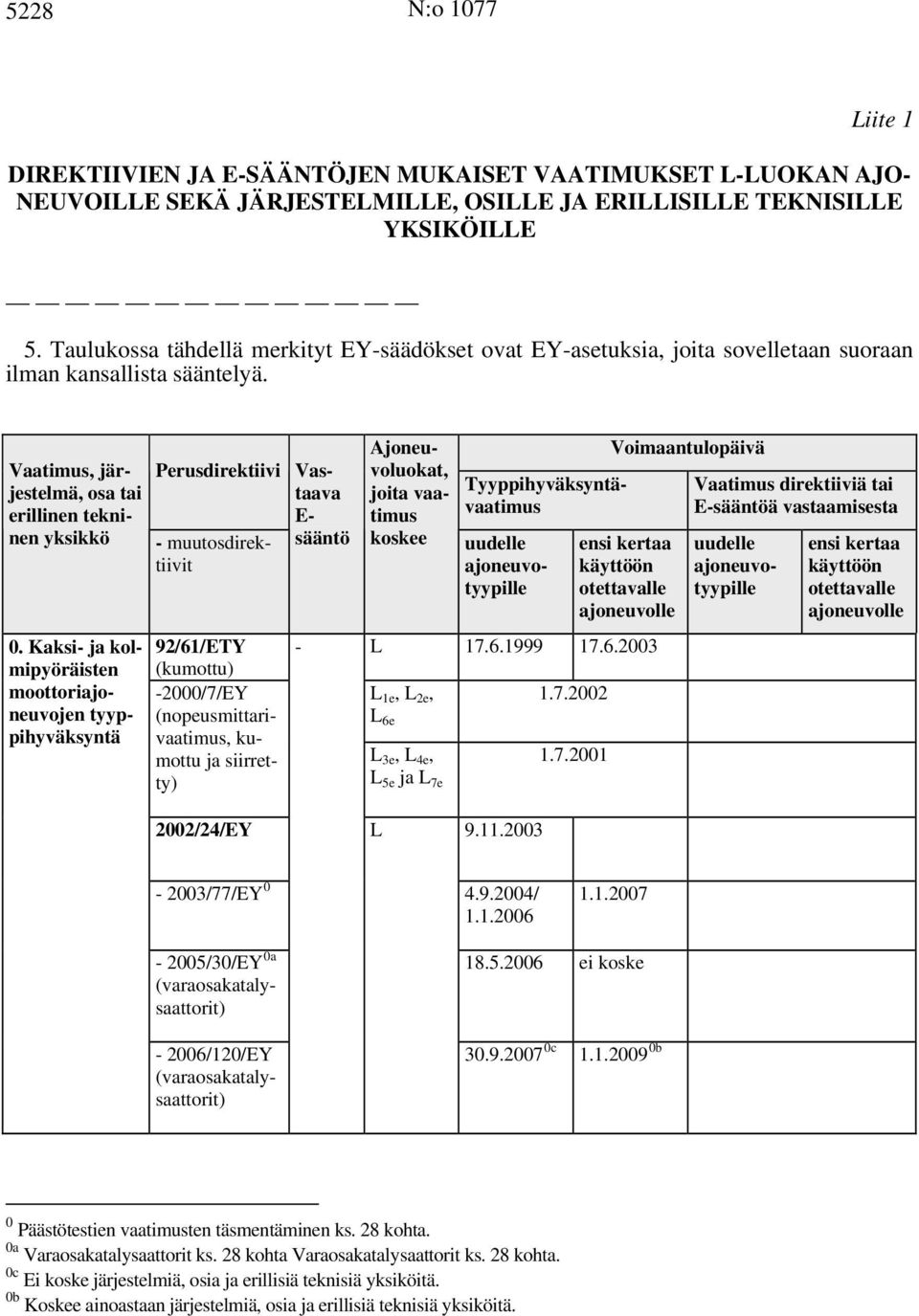 Kaksi- ja kolmipyöräisten moottoriajoneuvojen tyyppihyväksyntä Perusdirektiivi 92/61/ETY (kumottu) -2000/7/EY (nopeusmittarivaatimus, kumottu ja siirretty) - muutosdirektiivit Vastaava E- sääntö -