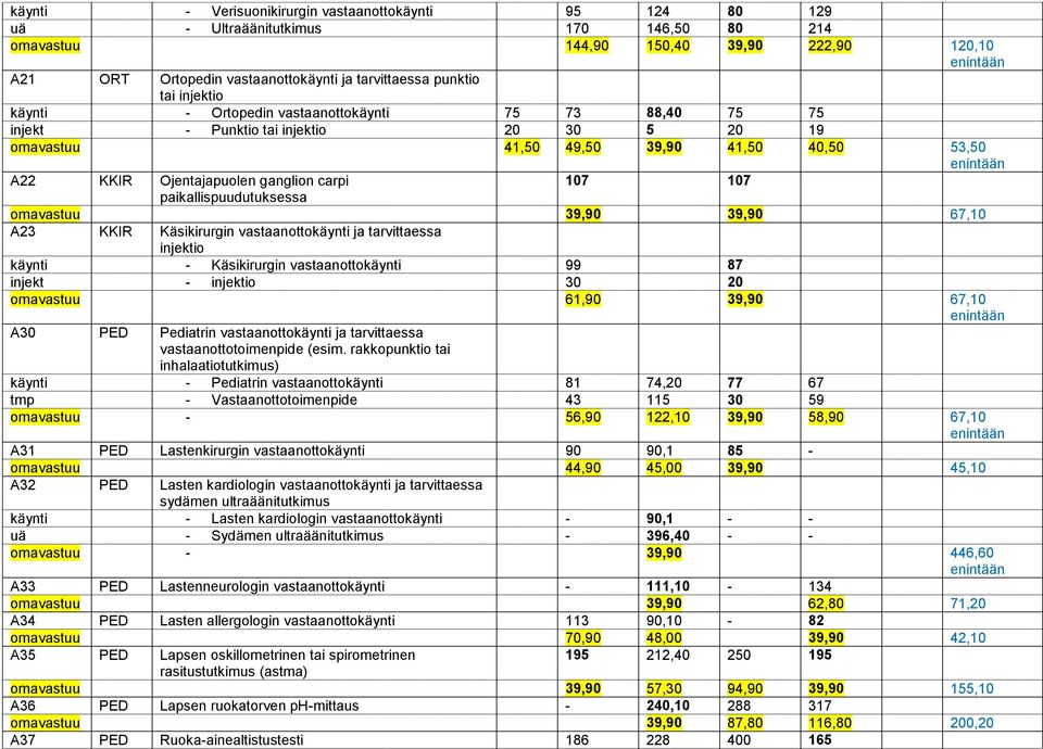 carpi 107 107 paikallispuudutuksessa omavastuu 39,90 39,90 67,10 A23 KKIR Käsikirurgin vastaanottokäynti ja tarvittaessa injektio käynti - Käsikirurgin vastaanottokäynti 99 87 injekt - injektio 30 20
