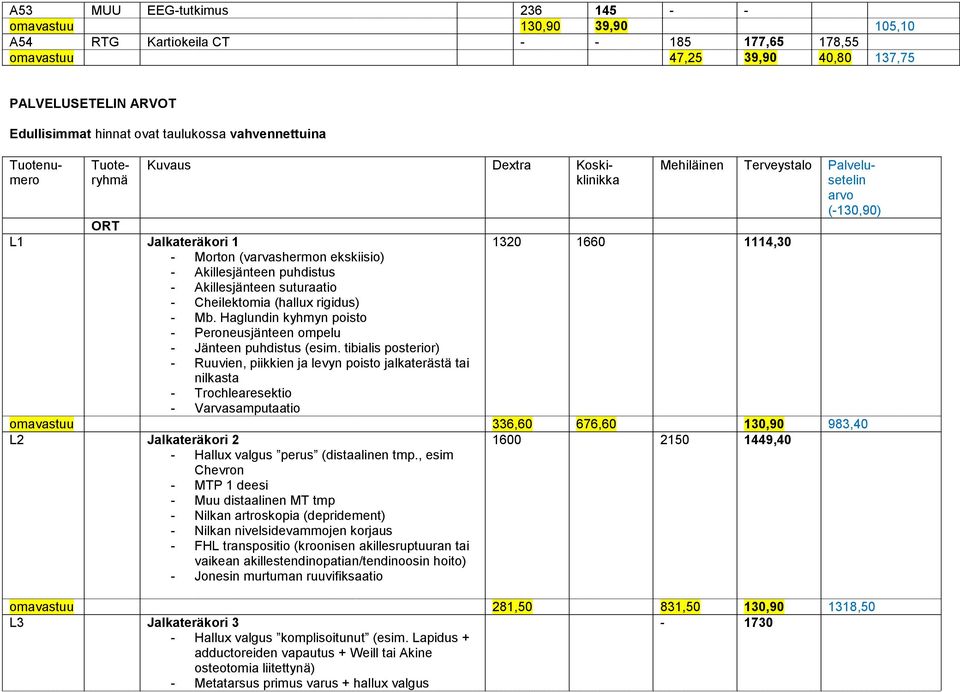 (hallux rigidus) - Mb. Haglundin kyhmyn poisto - Peroneusjänteen ompelu - Jänteen puhdistus (esim.