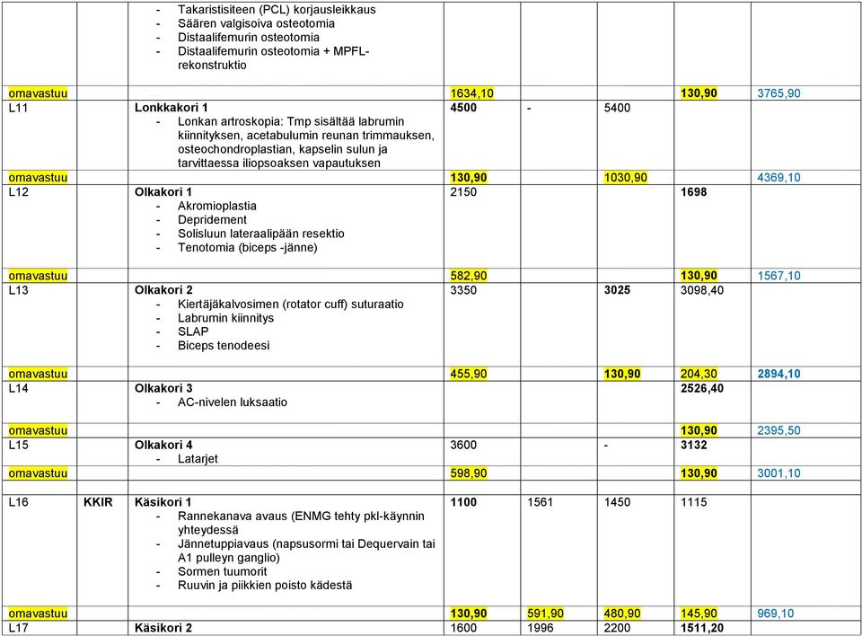 1030,90 4369,10 L12 Olkakori 1 2150 1698 - Akromioplastia - Depridement - Solisluun lateraalipään resektio - Tenotomia (biceps -jänne) omavastuu 582,90 130,90 1567,10 L13 Olkakori 2 3350 3025 3098,40