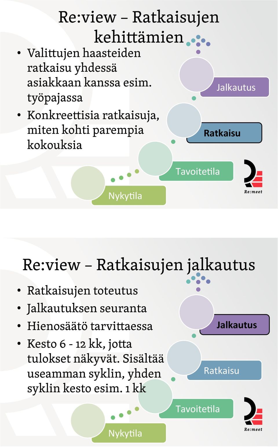 Re:view Ratkaisujen jalkautus Ratkaisujen toteutus Jalkautuksen seuranta Hienosäätö tarvittaessa Kesto 6-12