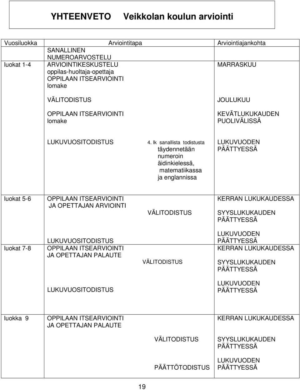 lk sanallista todistusta täydennetään numeroin äidinkielessä, matematiikassa ja englannissa LUKUVUODEN PÄÄTTYESSÄ luokat 5-6 OPPILAAN ITSEARVIOINTI JA OPETTAJAN ARVIOINTI VÄLITODISTUS KERRAN