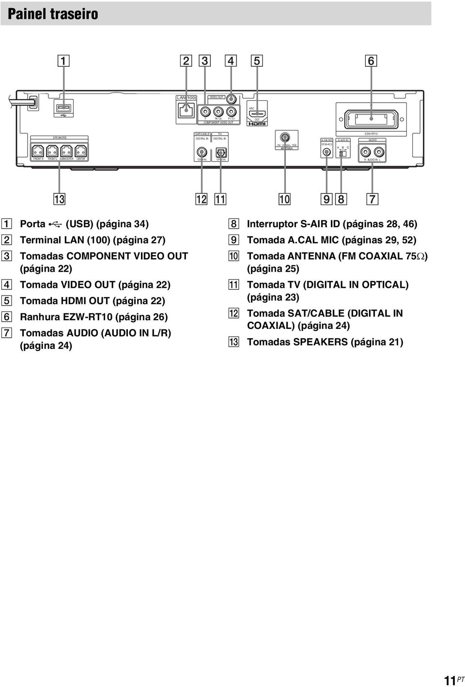 27) C Tomadas COMPONENT VIDEO OUT (página 22) D Tomada VIDEO OUT (página 22) E Tomada HDMI OUT (página 22) F Ranhura EZW-RT10 (página 26) G Tomadas AUDIO (AUDIO IN L/R) (página 24) H