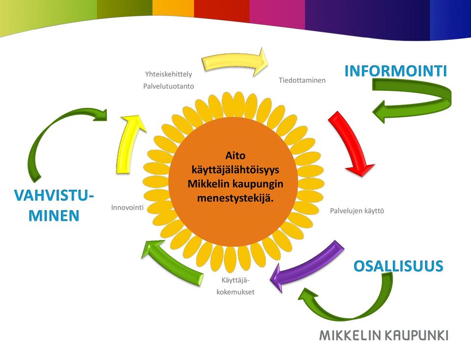 käyttäjälähtöisyys Mikkelin kaupungin