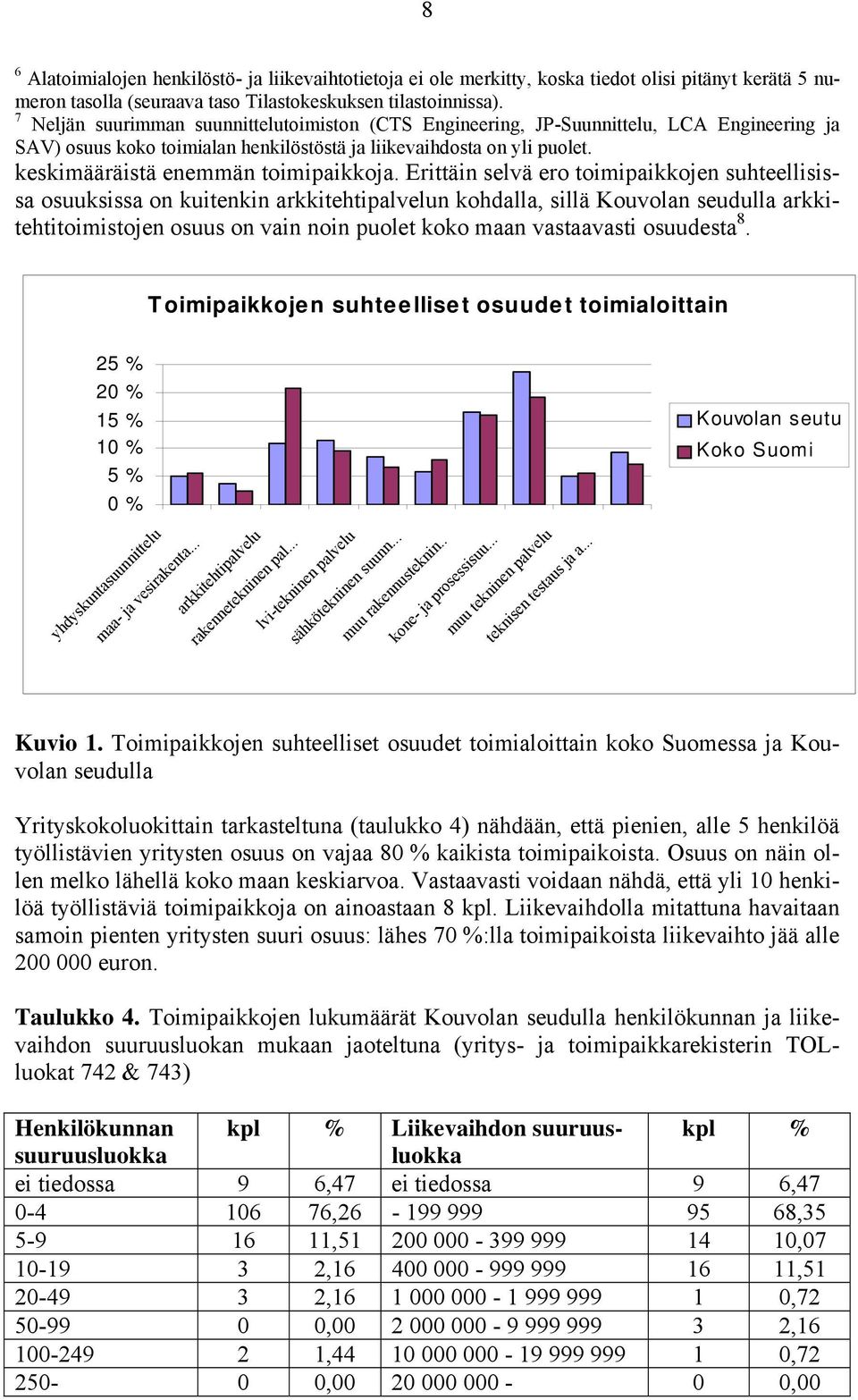 keskimääräistä enemmän toimipaikkoja.