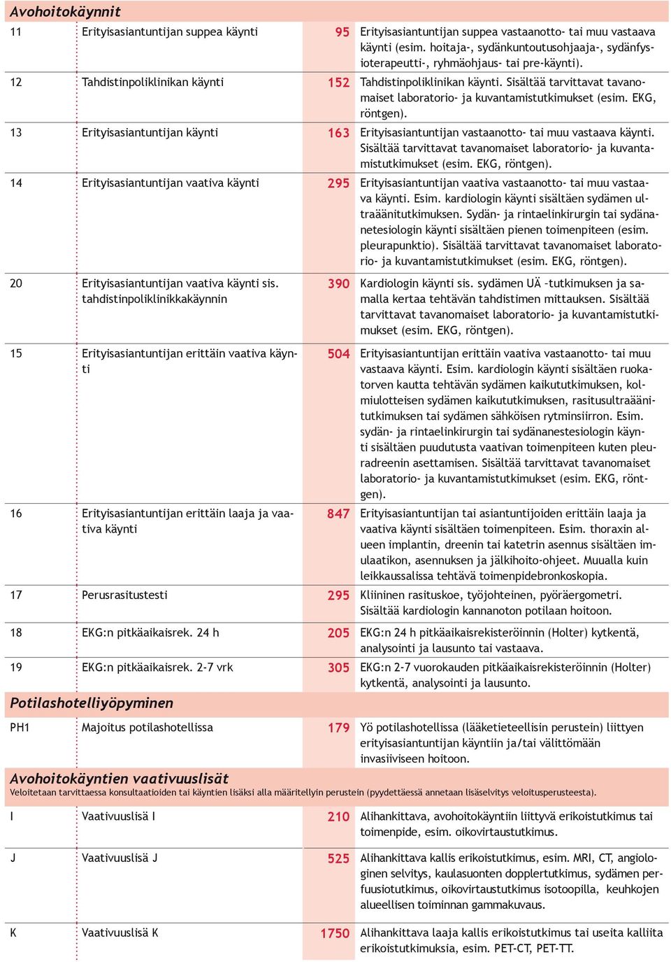 Sisältää tarvittavat tavanomaiset laboratorio- ja kuvantamistutkimukset (esim. EKG, röntgen). 13 Erityisasiantuntijan käynti 163 Erityisasiantuntijan vastaanotto- tai muu vastaava käynti.