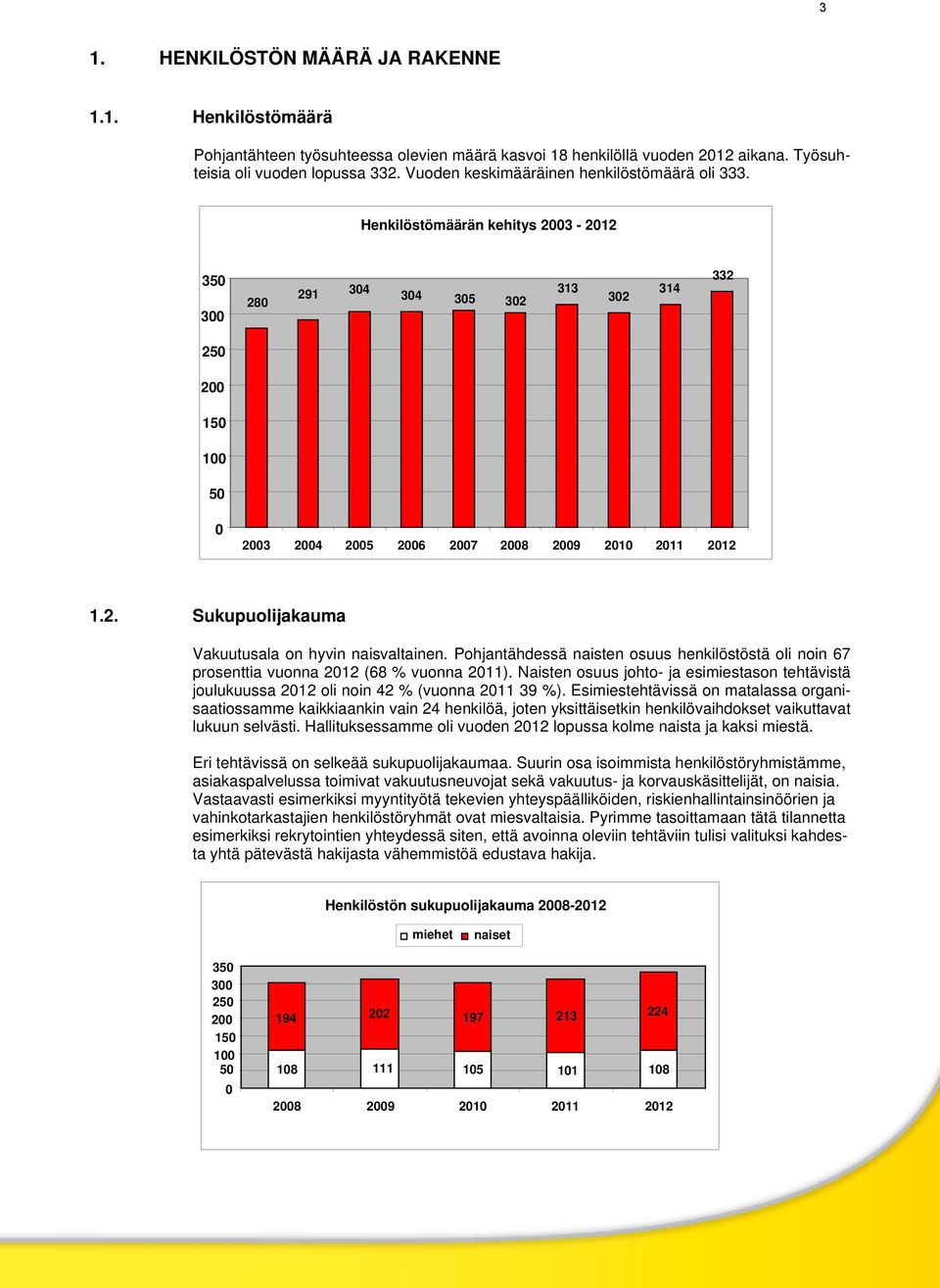 Henkilöstömäärän kehitys 2003-2012 350 300 280 291 304 304 305 302 313 302 314 332 250 200 150 100 50 0 2003 2004 2005 2006 2007 2008 2009 2010 2011 2012 1.2. Sukupuolijakauma Vakuutusala on hyvin naisvaltainen.