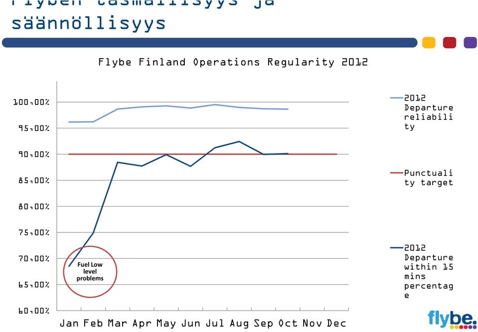 target 80,00% 75,00% 70,00% 65,00% 60,00% Fuel Low level problems Jan Feb