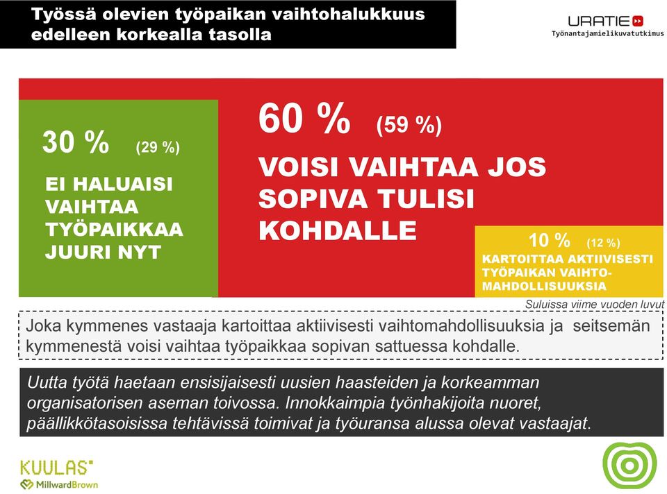 aktiivisesti vaihtomahdollisuuksia ja seitsemän kymmenestä voisi vaihtaa työpaikkaa sopivan sattuessa kohdalle.