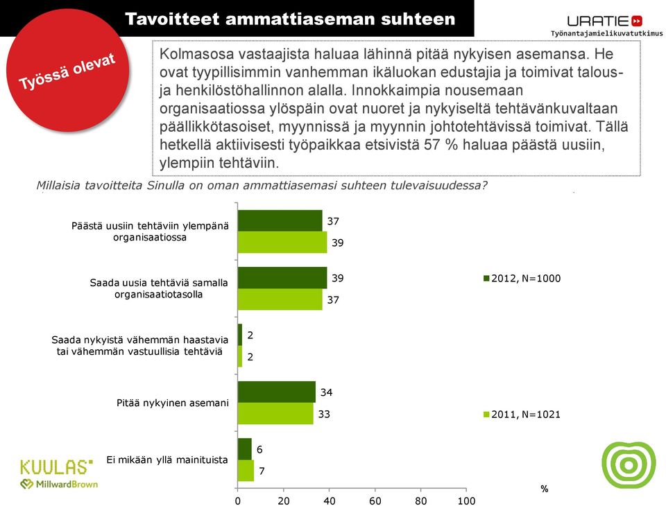 Tällä hetkellä aktiivisesti työpaikkaa etsivistä 57 % haluaa päästä uusiin, ylempiin tehtäviin. Millaisia tavoitteita Sinulla on oman ammattiasemasi suhteen tulevaisuudessa?