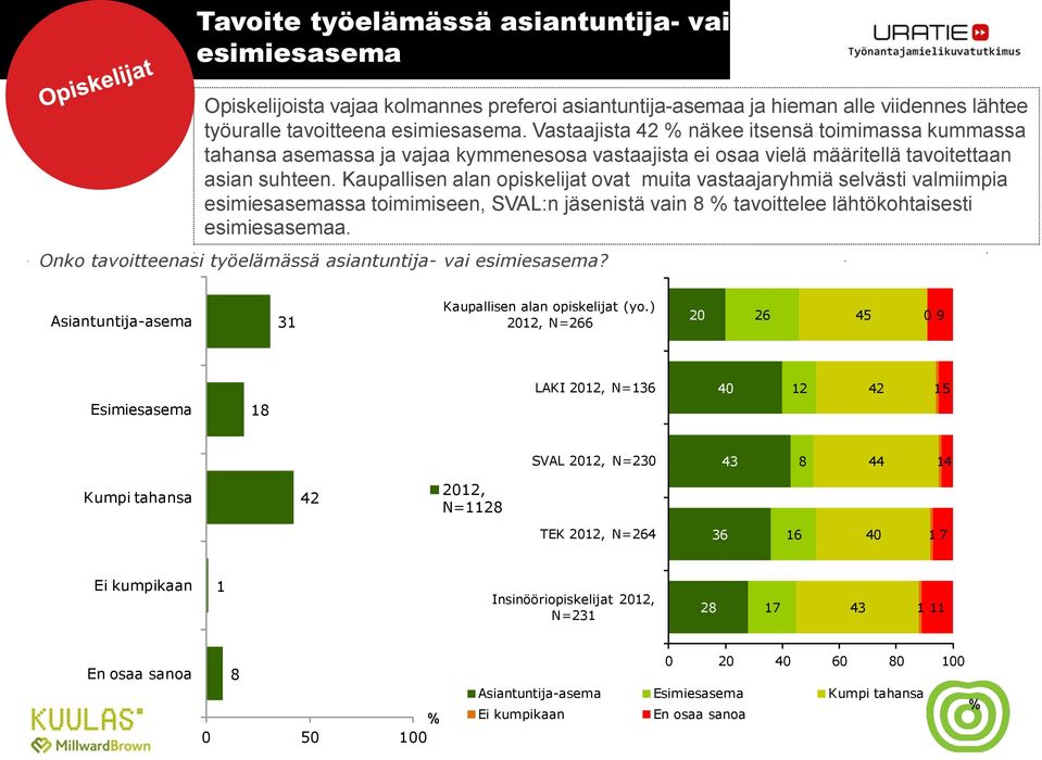 Kaupallisen alan opiskelijat ovat muita vastaajaryhmiä selvästi valmiimpia esimiesasemassa toimimiseen, SVAL:n jäsenistä vain 8 % tavoittelee lähtökohtaisesti esimiesasemaa.